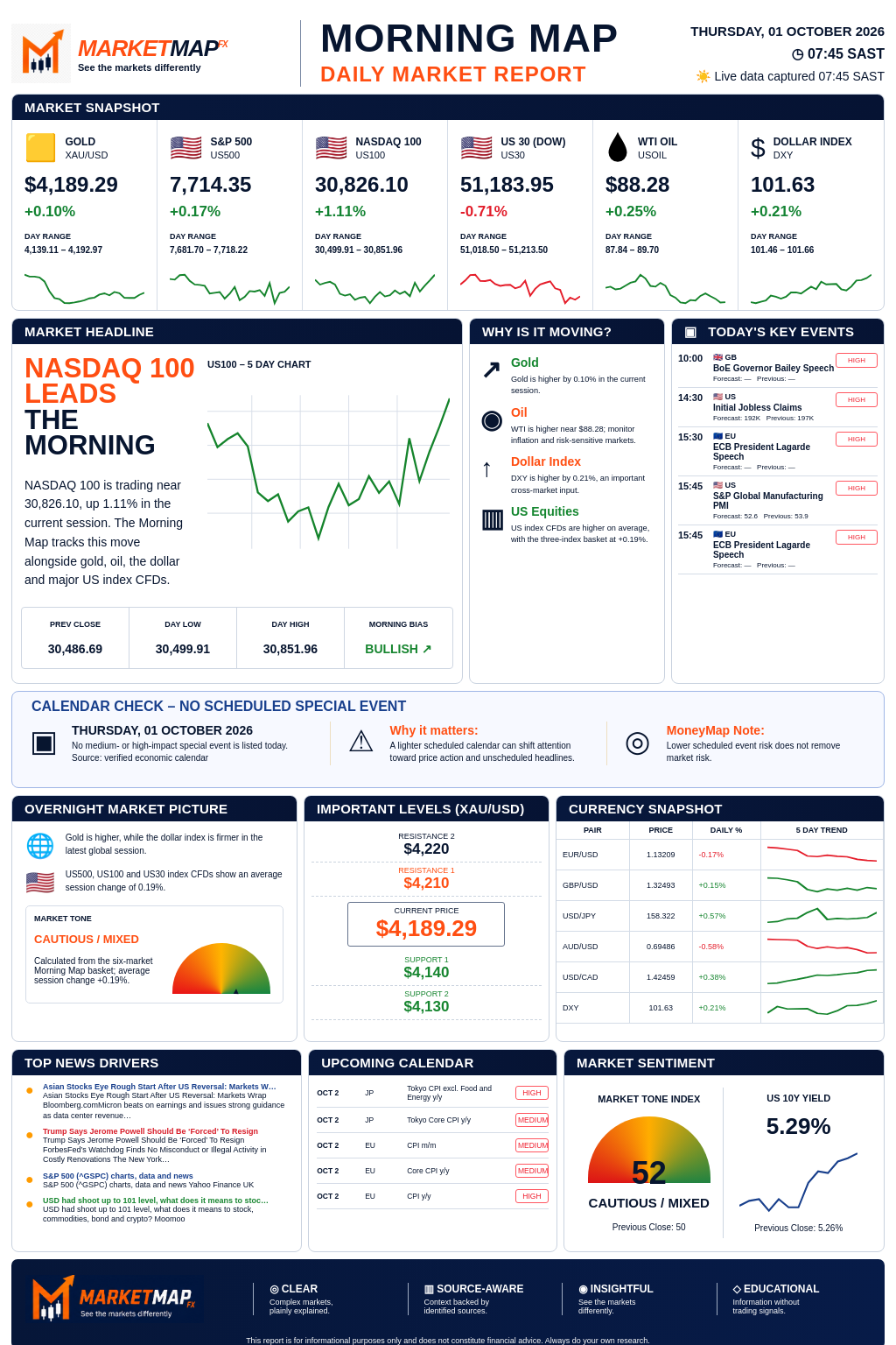MarketMap FX Morning Map for 2026-10-01