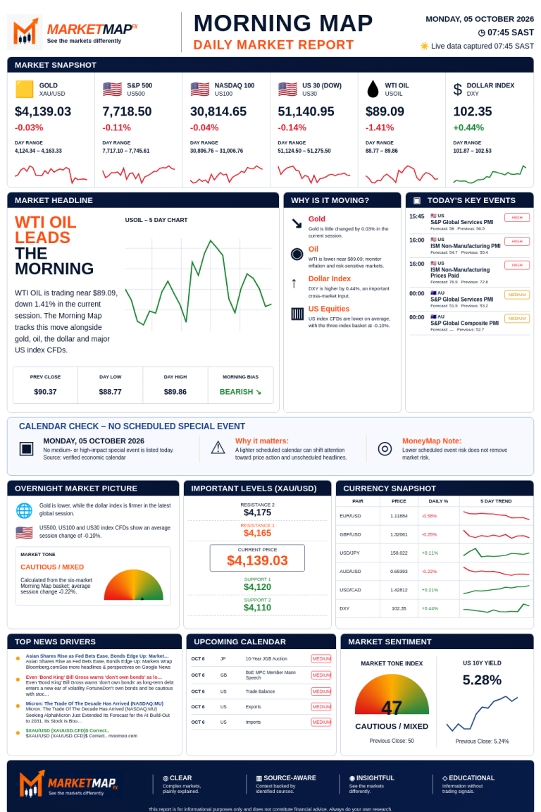 MarketMap FX Morning Map for 2026-10-05